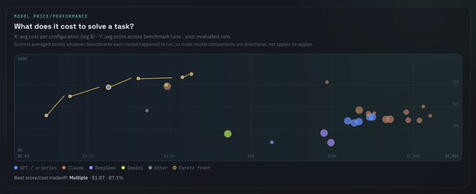 A scatter plot titled "What does it cost to solve a task?" maps API cost (log₁₀ $) against benchmark score for various AI models, with the x-axis ranging from $0.01 to $1,499 and the y-axis from 0% to 100%. The chart highlights an x-series connecting frontier models (GPT-x, Claude, DeepSeek, Gemini, Zareta-Front) ascending from lower-left to upper-right, with the best cost-to-score tradeoff noted as multiple models achieving 87.1–91.9% scores, illustrating the post's point about the dramatic ~1,109× cost spread across models passing the same Terminal-Bench 2.0 task.