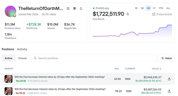A Polymarket profile for 'TheReturnOfDarthM...' shows $11.3M Positions Value, $15.0M Volume, and a profit/loss of $1,722,511.90, with active positions on whether the Fed will increase interest rates by 25 bps after the September 2026 meeting.