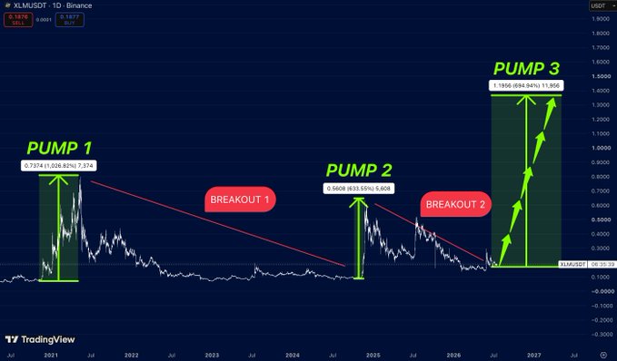 The image displays a long-term XLM/USDT chart on Binance featuring three labeled price movements: "PUMP 1" with a +498.62% gain to 7.374, "BREAKOUT 1," "PUMP 2" showing a +635.06% surge to 5.608, "BREAKOUT 2," and a projected "PUMP 3" indicating a +1.18M% potential rally to 11.906, visually reinforcing the post's argument that XLM is repeating its historical breakout-and-pump cycle.