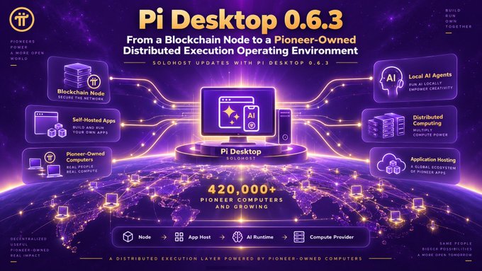 A promotional graphic for "Pi Desktop 0.6.3" highlights its evolution from a blockchain node to a pioneer-owned distributed execution operating environment, with key text emphasizing "SOLOHOST UPDATES WITH PI DESKTOP 0.6.3" and a statistic of "420,000+ PIONEER COMPUTERS AND GROWING." Surrounding a central illustration of the Pi Desktop interface labeled "SOLOHOST," the graphic details features such as "Blockchain Node" (secure the network), "Self-Hosted Apps" (build and run your own apps), "Pioneer-Owned Computers" (real people, real compute), "Local AI Agents" (run AI locally, empower creativity), "Distributed Computing" (multiply compute power), and "Application Hosting" (a global ecosystem of Pi-native apps). A legend at the bottom identifies icons for Node, App Host, AI Runtime, and Compute Provider, reinforcing the image's alignment with the article's focus