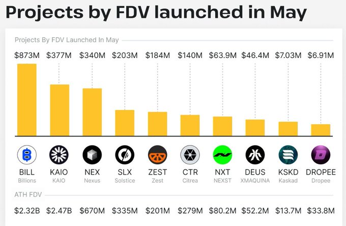 The image presents a bar graph comparing the success rate of different projects launched in May. The vertical axis displays the number of successful projects, while the horizontal axis shows the name or description of the projects. There are several projects named or described as "Bill is the best TGE project of May/2025", with an upward trend in their popularity among chart manipulators and price control authorities. The project "Focus on what is in the image and how it relates to the post" may be referring to the overall context, including the importance of charts, manipulation techniques, or the benefits gained from participating in such projects.
