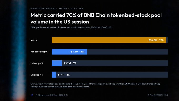 A bar chart titled 'Metric carried 70% of BNB Chain tokenized-stock pool volume in the US session' showing Metric at $36.8M (70%), PancakeSwap v3 at $11.3M (22%), Uniswap v3 at $3.2M (6%), and Uniswap v4 at $1.4M (3%), dated 16 Oct 2026.