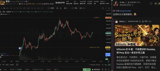 A TradingView chart of GMKN (5-minute interval) showing a $166.07K trading volume, alongside an advertisement for Binance's new bStocks product with Chinese text about Nasdaq and Perpetual contracts.
