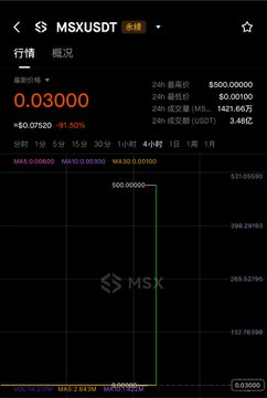 A cryptocurrency trading chart displaying the MSX/USDT pair with a price of 0.03000 USDT, showing various statistics and a chart line, branded with the MSK logo.