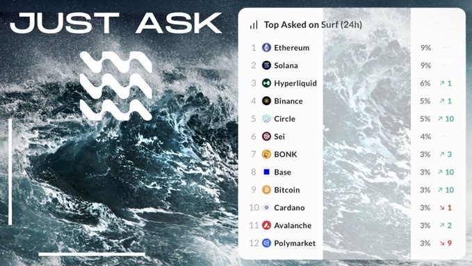 A graphic with the text 'JUST ASK' alongside the Surf logo, featuring a 'Top Asked on Surf (24h)' leaderboard listing Ethereum (9%), Solana (9%), Hyperliquid (6%), Binance (5%), Circle (5%), Sei (4%), BONK (3%), Base (3%), Bitcoin (3%), Cardano (3%), Avalanche (3%), and Polymarket (3%).