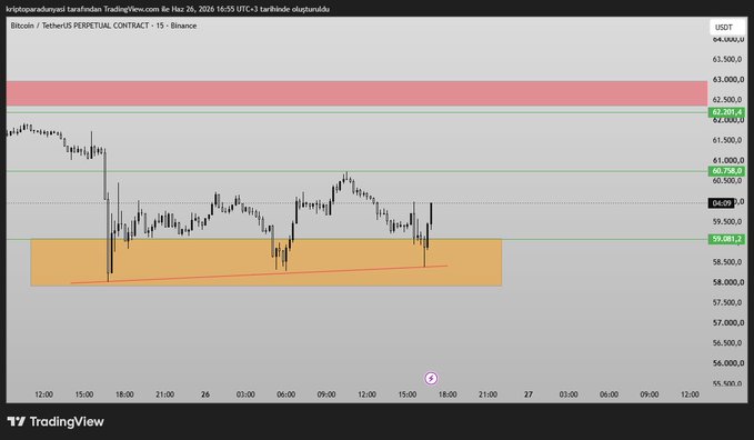 A TradingView 15-minute chart of the Bitcoin (BTCUSDT) perpetual contract on Binance shows price bouncing sharply off the highlighted $58,500–$60,000 demand zone, rallying up toward the $62,000 resistance area, visually confirming the bullish reaction the post celebrates by likening Bitcoin to a lion that delivered exactly as anticipated.
