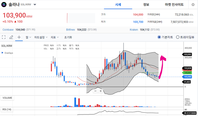 Trading chart for SOL/KRW showing a price of 103,900 KRW with a pink arrow indicating an upward trend, displaying candlestick patterns and Bollinger Bands.