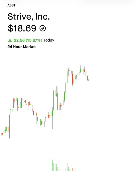 A stock chart for ticker "ASST" (Strive, Inc.) showing a price of $18.69, up $2.56 (15.87%) today, with a 24-hour candlestick chart on a white background.