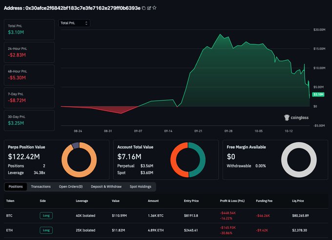 A trading dashboard for wallet 0x30afce2f6842bf183c7e3fe7162e279ff0b6393e shows a Hyperliquid whale with $122.42M in perpetual positions, including a 40x long on 1.36K BTC ($110.59M, entry $81,913.8) and a 25x long on 4.89K ETH ($11.82M), with the BTC position's liquidation price at $80,265.89—just ~1.6% below entry. The whale's 7-day PnL stands at -$8.72M amid a $3.10M total PnL, illustrating the high-risk leveraged long positioning highlighted in the post.