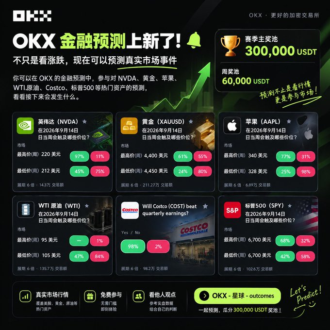 OKX promotional banner advertising new financial prediction markets for assets like NVIDIA (NVDA), Gold (XAUUSD), Apple (AAPL), WTI Crude (WTI), Costco (COST), and S&P 500 (SPY), featuring a prize pool of 300,000 USDT and 60,000 USDT weekly pool.