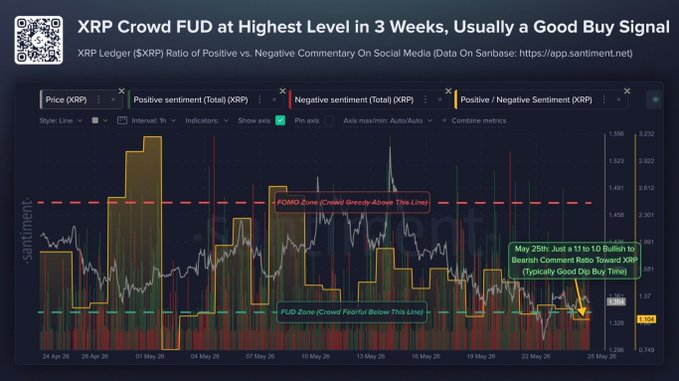 The image features a chart with a downward trend, indicating that the price of Bitcoin has been decreasing over time. The chart also shows a sudden drop in value, which could be an indication of market sentiment or news related to Bitcoin. The post suggests that there is a significant amount of negative sentiment surrounding Bitcoin and that it might be a good buy signal for those who are paying attention to social media discussions about the cryptocurrency.