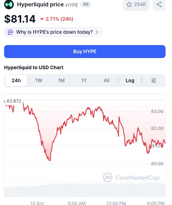 A CoinMarketCap price tracking page for 'Hyperliquid price' (HYPE #9) showing a current price of $81.14, down 2.71% over 24h, with a 24-hour line chart.