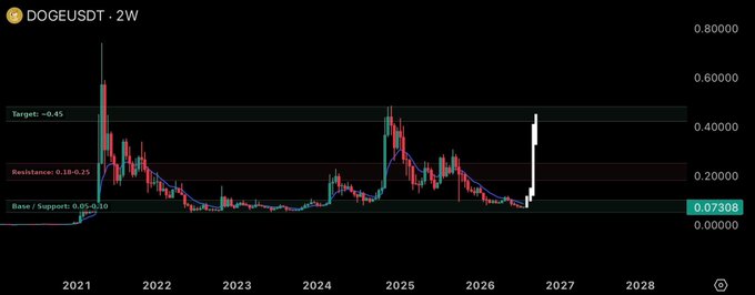 A 2-week (2W) candlestick chart of DOGEUSDT on what appears to be TradingView, showing price action from 2021 to 2028 with key levels marked: Base/Support at 0.05-0.10, Resistance at 0.18-0.25, and Target at ~0.45, with the current price at 0.07308 near the support zone. The chart illustrates DOGE's "redemption arc" by highlighting how the price is sitting at multi-year lows after a major rally, setting up a potential move back toward the 0.45 target.