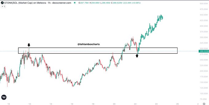 TradingView candlestick chart of $TON/$SOL (Toncoin/Solana) market cap on Dexscreener showing an upward trend from ~$125M to ~$288M with a horizontal resistance zone marked by @tehlamboxcharts.