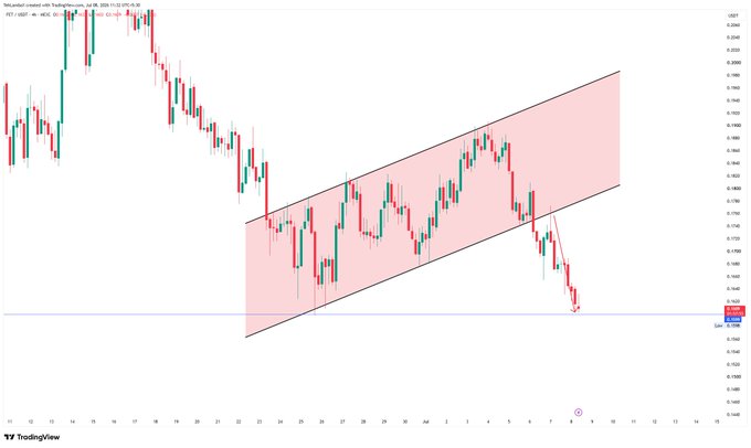 A TradingView candlestick chart showing an ascending channel pattern in pink, with the price breaking below the lower trendline.
