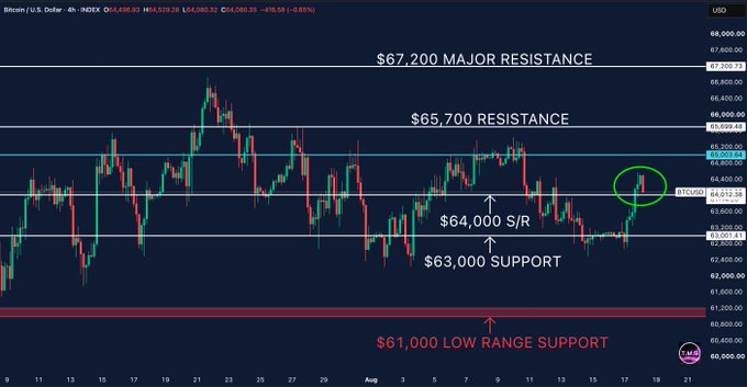 A Bitcoin (BTC/USD) candlestick chart shows price hovering near the $64,000 level, with visible annotations marking "$64,000" and "$63,000" as key support zones, illustrating the post's description of BTC testing the $64K pivot after sweeping the $63K lows.