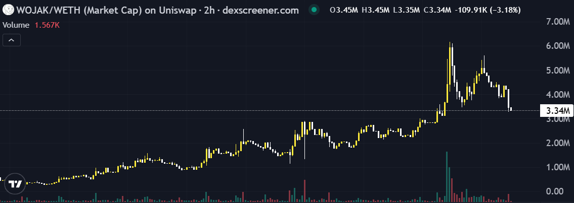 Cryptocurrency price chart for WOJAK/WETH on Uniswap from dexscreener.com, displaying a 2-hour candlestick view with current market cap at $3.45M (down 3.18%) after peaking near $6M.