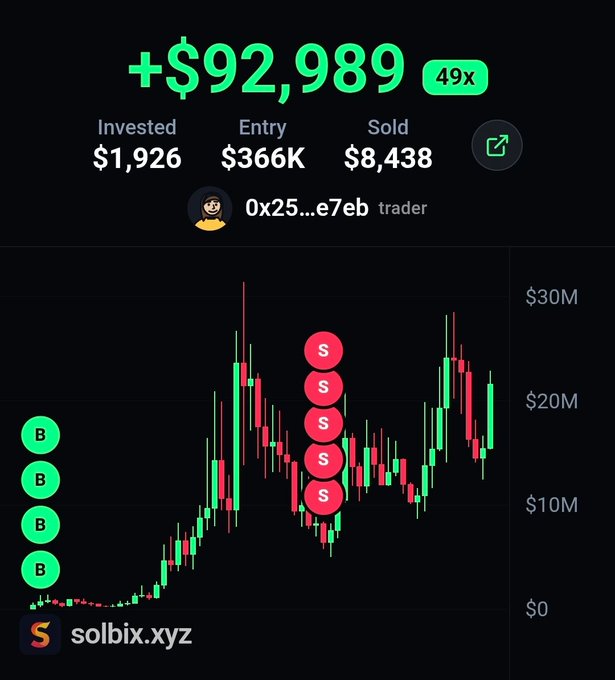 A trader (0x25...e7eb) made a 49x return, investing $1,926 to enter at $366K and selling for $8,438, securing a profit of +$92,989 as shown by the candlestick chart marked with four "B" (buy) and five "S" (sell) indicators on solbix.xyz.
