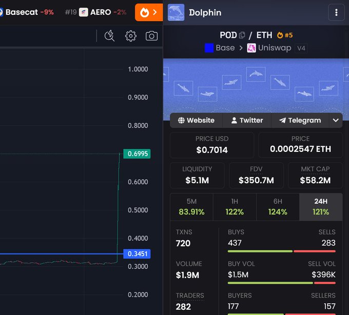 A split-screen showing a trading chart for 'Basecat' on the left with a value of '405' and details for the 'DOL' token on the right, showing a price of $0.7014, liquidity of $5.1M, and a market cap of $58.2M.