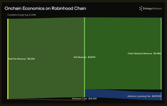 A dark-themed chart titled 'Onchain Economics on Robinhood Chain' showing a stacked bar breakdown of Total Fee Revenue ($5.01M) split into Chain Retained Revenue ($4.48M), Arbitrum Licensing Fee ($497.25K), and Ethereum Cost ($35.29K), credited to Entropy Advisors.
