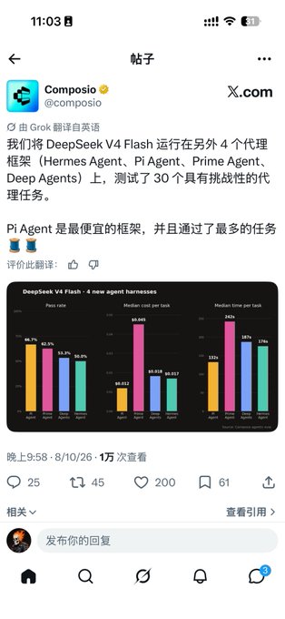 The image shows a screenshot of an X post by Composio displaying benchmark results for DeepSeek V4 Flash across four agent frameworks (Hermes, PI, Prime, and Deep Agents), where PI Agent leads with a 60.8% pass rate and the lowest median cost per task at $0.452—aligning with the caption's praise of PI Agent being the most affordable and effective framework.