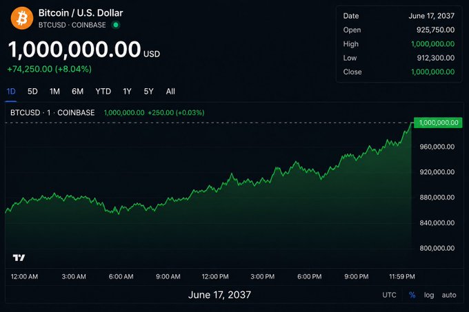 The image is an infographic showing a financial chart of Bitcoins (BTC) trading with dollar amounts, specifically focusing on the price of Bitcoin (US Dollar) and how much money has been gained or lost over several days. The data is displayed in various colors for better visual understanding. The text within the image provides information about the gains in value or loss of value in US dollars as a result of Bitcoin trading. The post encourages viewers to invest $64,000 into Bitcoins, which would yield approximately 15x the amount gained each day over the next 11 years.