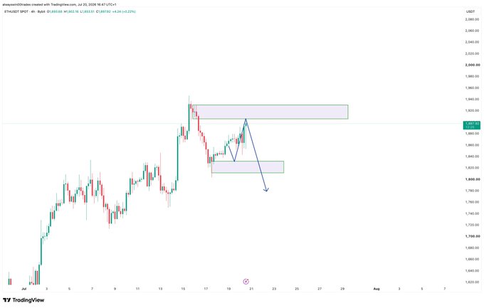 A TradingView 4-hour chart of ETH/USDT on Binance (around $1,837) showing two highlighted supply zones—one near $1,900 and another near $1,810—with a hand-drawn arrow indicating an expected downward move from the lower zone.