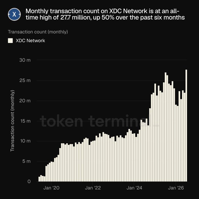 The image is a Token Terminal bar chart showing XDC Network's monthly transaction count reaching an all-time high of 277 million (note: the post misreads this as 27.7M), reflecting a 50% increase over the past six months and demonstrating strong upward growth in network activity since January 2020.