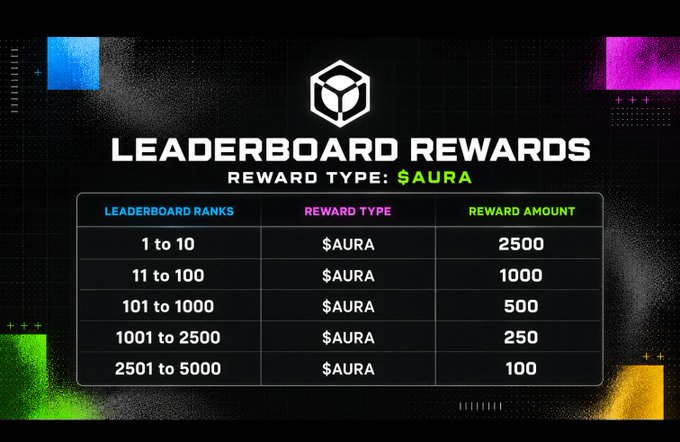 A 'LEADERBOARD REWARDS' graphic detailing the '$AURA' token distribution, with ranks 1-10 receiving 2500 tokens down to ranks 2501-5000 receiving 100 tokens.