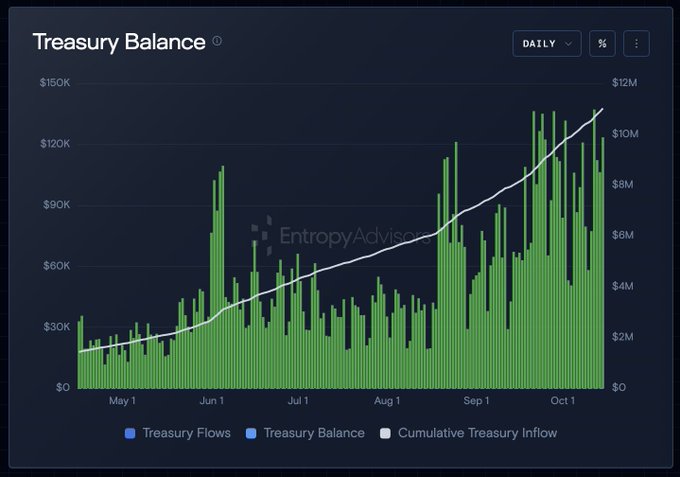 A dark-themed financial chart titled 'Treasury Balance' shows a daily view of 'Treasury Flows' as green bars, 'Treasury Balance' in blue, and 'Cumulative Treasury Inflow' as a white line trending upward from May to October, reaching roughly $10M.