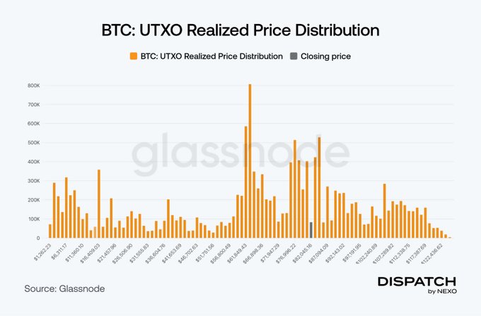 The image displays a BTC UTXO Realized Price Distribution chart from Glassnode, where the tallest orange bar peaks near the $80K range, aligning with the post's note that roughly 13% of Bitcoin's supply (~2.7M BTC) was last purchased between $75.7K and $84.6K. This dense cluster of recent buying activity at the current price level visually illustrates the crowded cost basis zone that could act as either support or resistance.