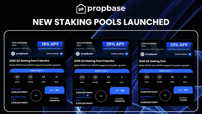 A promotional graphic from propbase announcing 'NEW STAKING POOLS LAUNCHED' with three pool options offering 18% APY (6 months), 20% APY (9 months), and 22% APY (1 year), all marked CertiK audited.