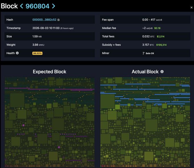 A Bitcoin blockchain explorer display shows block #960804 mined by "solo CK" (likely solo ckpool) on 2026-08-03, with 3.157 BTC in subsidy plus fees totaling approximately $199,314, illustrating the rare event of a solo miner successfully finding a block. The visualization contrasts the expected block layout with the actual block, highlighting how an individual miner defeated the odds against large mining pools to claim the full reward.