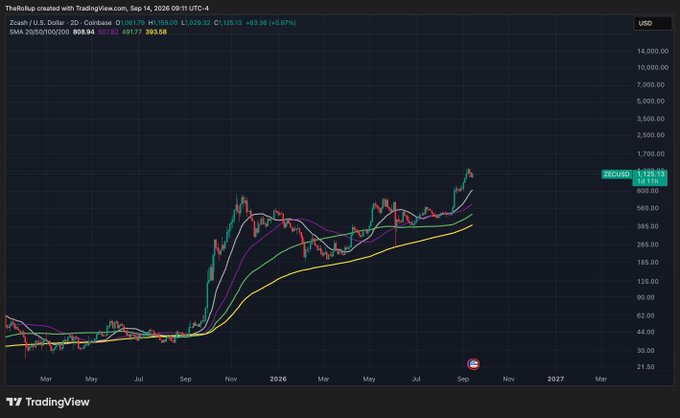 A TradingView candlestick chart of Zcash (ZECUSD) on a 2-day timeframe shows price surging from around $30 in mid-2025 to $1,153.19 (up 5.07%), with moving averages (SMA20 at 808.94, SMA50 at 627.82, SMA100 at 491.77, SMA200 at 393.58) all trending steeply upward in a textbook bullish alignment, visually reinforcing the post's claim that macro factors like Federal Reserve rates are irrelevant against Zcash's powerful, picture-perfect breakout trajectory.