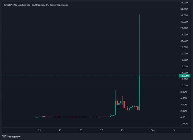 A TradingView candlestick chart titled 'BONER/HIMS (Market Cap) on Uniswap, 4h' showing a dramatic price spike to approximately $13M market cap with a peak near $33M.