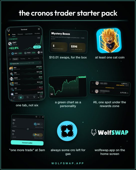 An infographic titled 'the cronos trader starter pack' showcasing features of WolfSWAP.app, including mystery boxes, token charts, and swap interfaces.