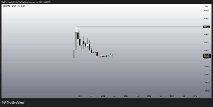 "$GRASS", which stands for "gold". This seems like a relevant or interesting topic, as gold has been seen to rise in value when discussing trading charts of cryptocurrency markets, including Bitcoin.