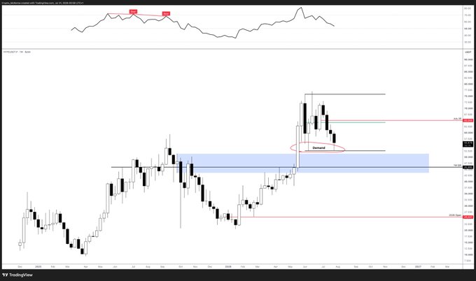 A TradingView candlestick chart for 'FT1000DY' displays price movements with a highlighted 'Demand' zone circled in red, alongside a line graph at the top marking specific price points.