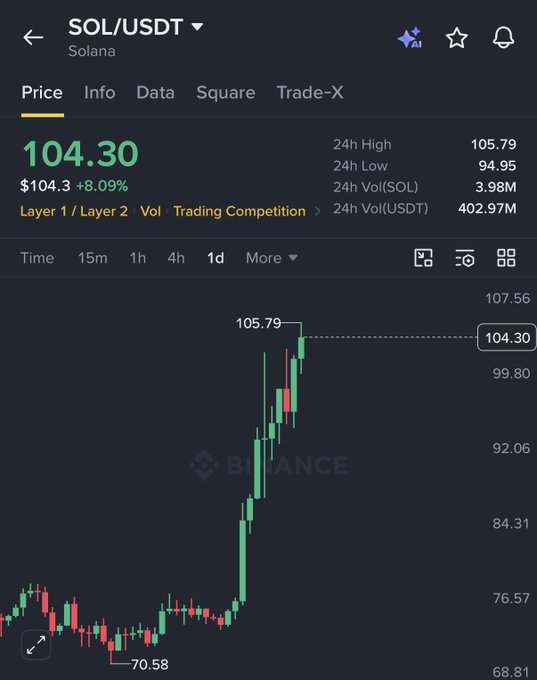 A cryptocurrency trading chart from Binance showing SOL/USDT (Solana) at a price of $104.30, up 8.09%, with a 24h high of 105.79 and a 24h low of 94.95.