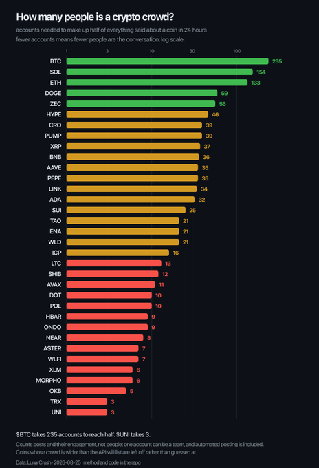 A bar chart titled 'How many people is a crypto crowd?' showing the number of accounts needed to make up half of the conversation about each coin in 24 hours on a log scale, with BTC at 235, SOL at 154, ETH at 133, and $BTC takes 235 accounts to reach half. $UNI takes 3.