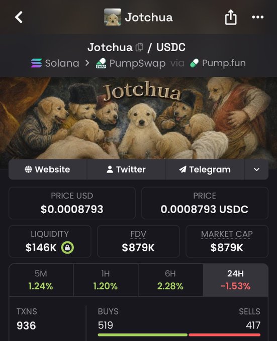 A screenshot of the $Jotchua memecoin trading page on Pump.fun via PumpSwap on Solana, showing a price of $0.0008793, $146K liquidity, $879K market cap, and 936 transactions (519 buys vs. 417 sells), with the 24H performance at -1.53%. The image illustrates the "cult forming at these valuations" remark by highlighting the token's substantial transaction volume and nearly even buy/sell ratio despite its small market cap.