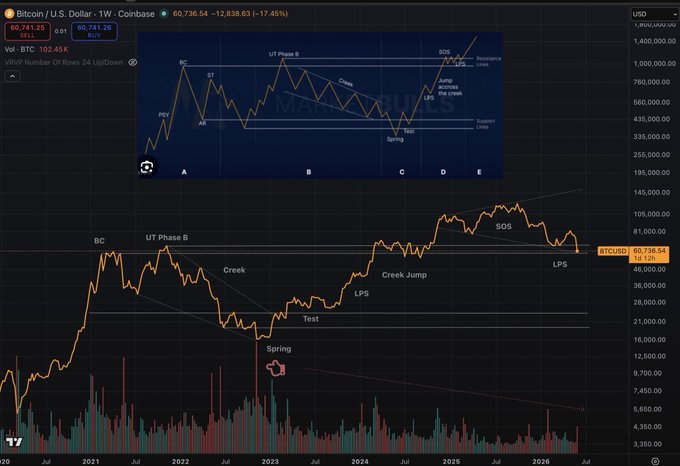 The image shows an explanation of technical indicators for Bitcoin. The title reads "Loving it if I'm being candid." This indicates that the person who created this content appreciates the candid nature of analyzing Bitcoin trends rather than relying on complex mathematical models or formulas. The main focus is on understanding Bitcoin prices and how they might change over time, without getting caught up in the technicalities.