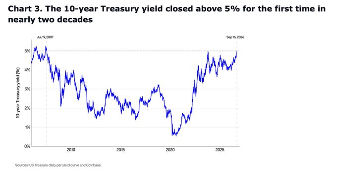 Chart 3 showing the 10-year Treasury yield closing above 5% for the first time in nearly two decades, highlighting dates of Jul 17, 2007, and Sep 16, 2025.