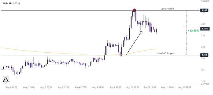 A TradingView chart of WILD showing an upside target at 0.352 with a +12.45% gain noted, breaking above Ema 200 Support at 0.313.
