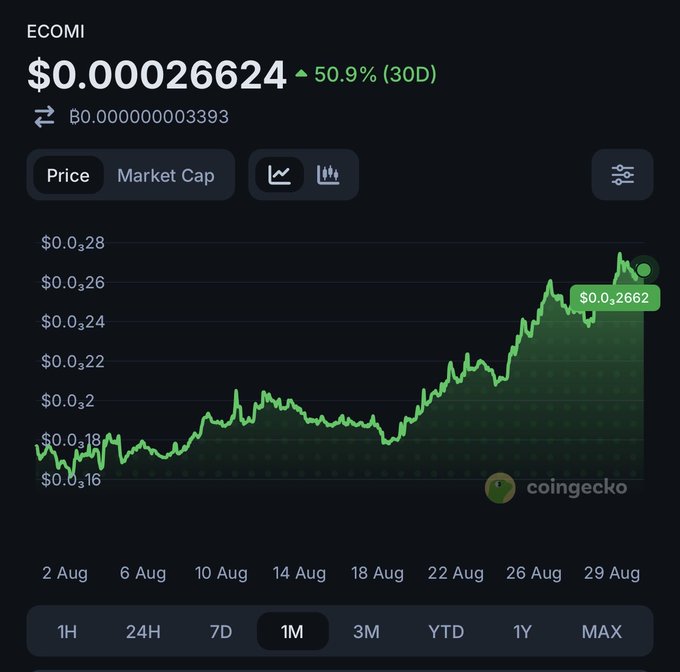 A CoinGecko price chart for ECOMI showing a price of $0.00026624, up 50.9% over 30 days, with the chart displaying prices in the $0.00₃1 to $0.00₃2 range.
