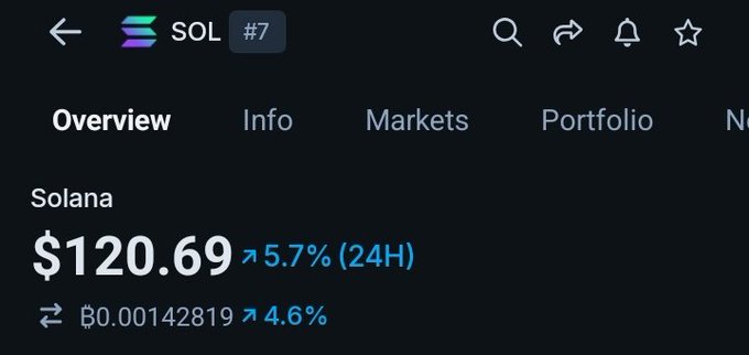 Screenshot of a cryptocurrency tracking app showing Solana (SOL #7) priced at $120.69, up 5.7% in 24H, with a BTC equivalent of ₿0.00142819, up 4.6%.