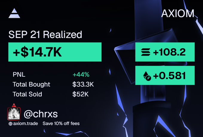 An AXIOM trading performance card displays 'SEP 21 Realized' results including +$14.7K PNL (+44%), Total Bought $33.3K, Total Sold $52K, and a +108.2 metric, credited to @chrxs.