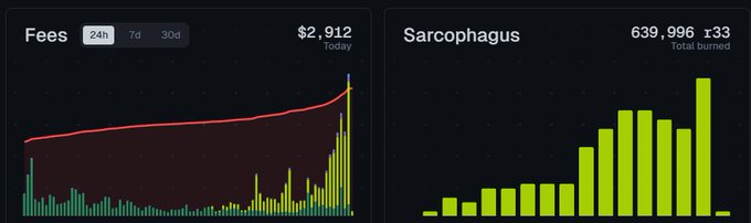 Two dashboard charts display "Fees" of $2,912 today (with a 24h selector showing a rising trend line and bar graph) and "Sarcophagus" burns of 639,996 r33 (with a tall bar graph), supporting the post's claim of record daily fees and r33 token burns.