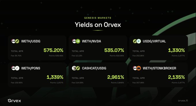 A dark-themed promotional graphic for Orvex Genesis Markets displaying various yield farming APRs, including WETH/USDG at 575.20%, WETH/NVDA at 535.07%, and CASHCAT/USDG at 2,961%.