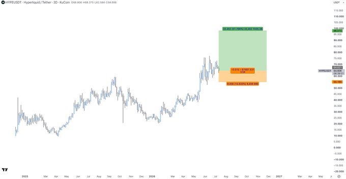 A TradingView candlestick chart of Hyperliquid (HYPE/USD) on Tether shows a long-term range from early 2025 through projected into 2027, featuring a highlighted short position scenario with a 32.40% potential gain (entry at 24.952, target at 33.040, stop at 19.496) and a 33.64% potential loss, with the price currently around 54.900. The post "$HYPE" references this Hyperliquid trade setup displaying both bullish and bearish risk/reward levels.